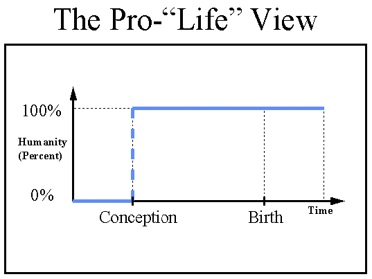 graph of humanity pro life